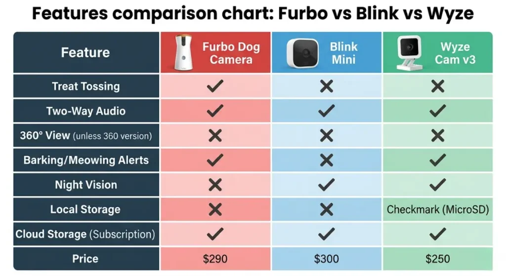 furbo dog camera vs blink mini for pets and humans together